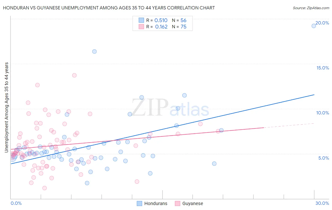 Honduran vs Guyanese Unemployment Among Ages 35 to 44 years