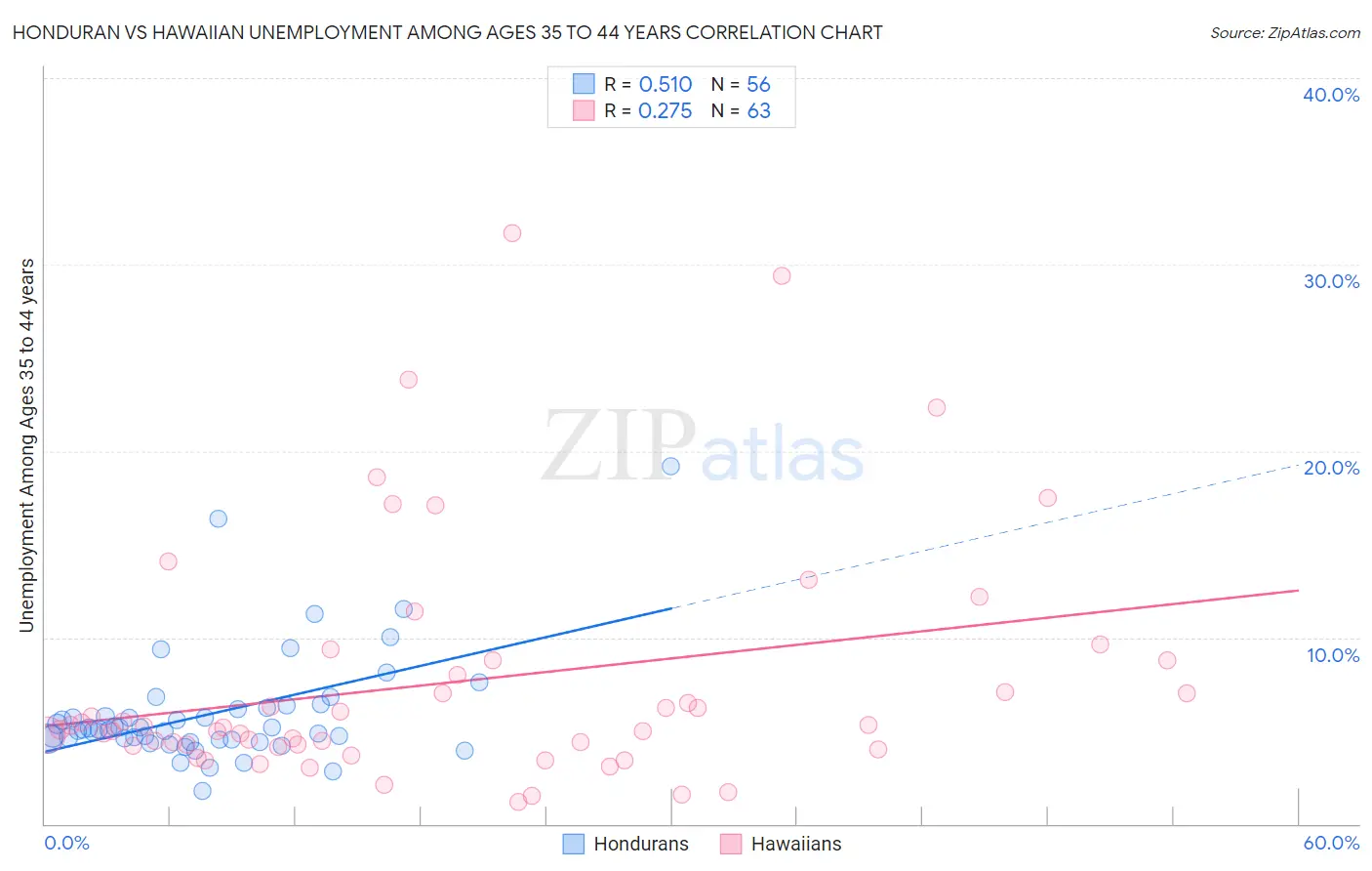 Honduran vs Hawaiian Unemployment Among Ages 35 to 44 years