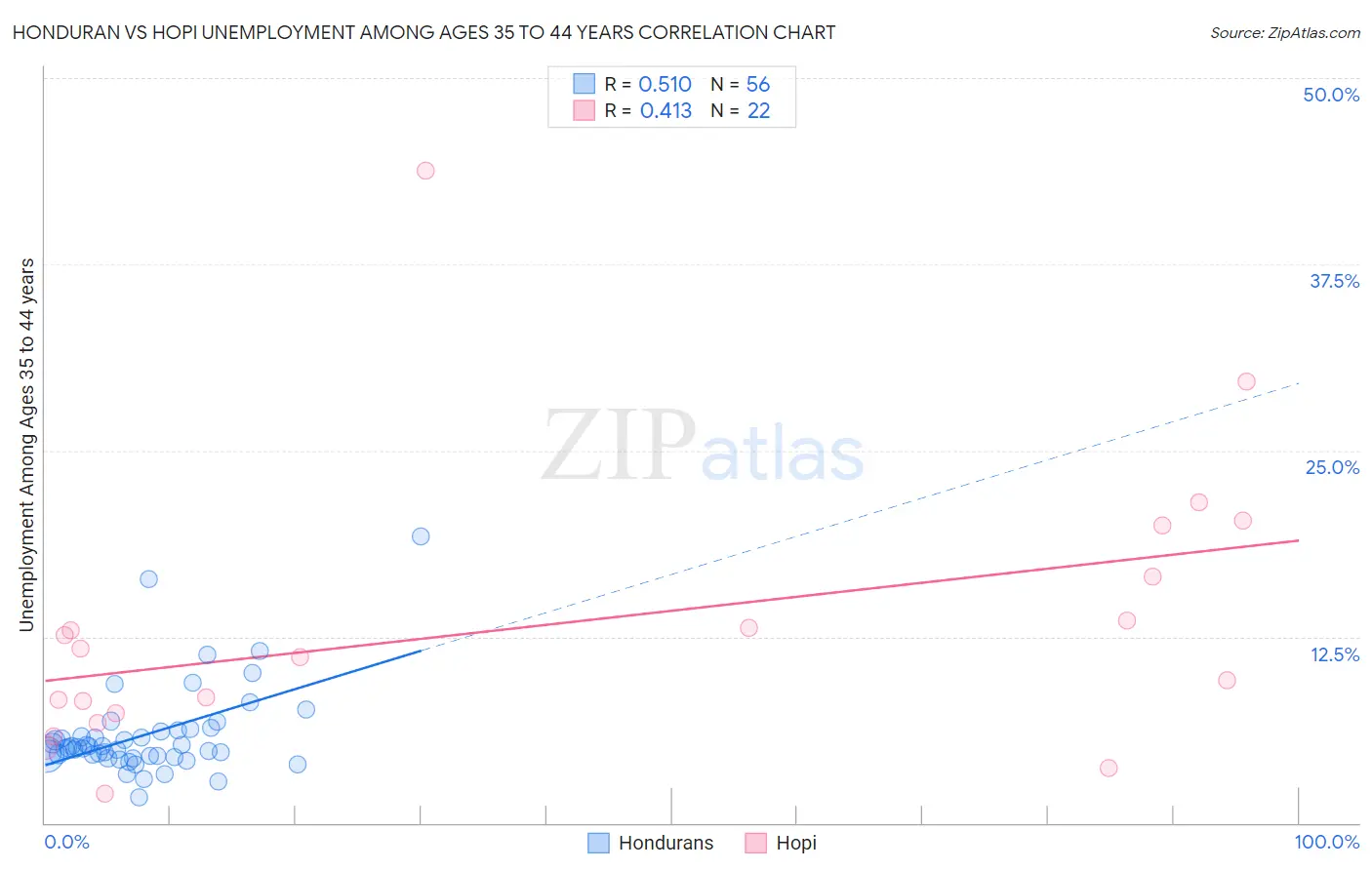 Honduran vs Hopi Unemployment Among Ages 35 to 44 years