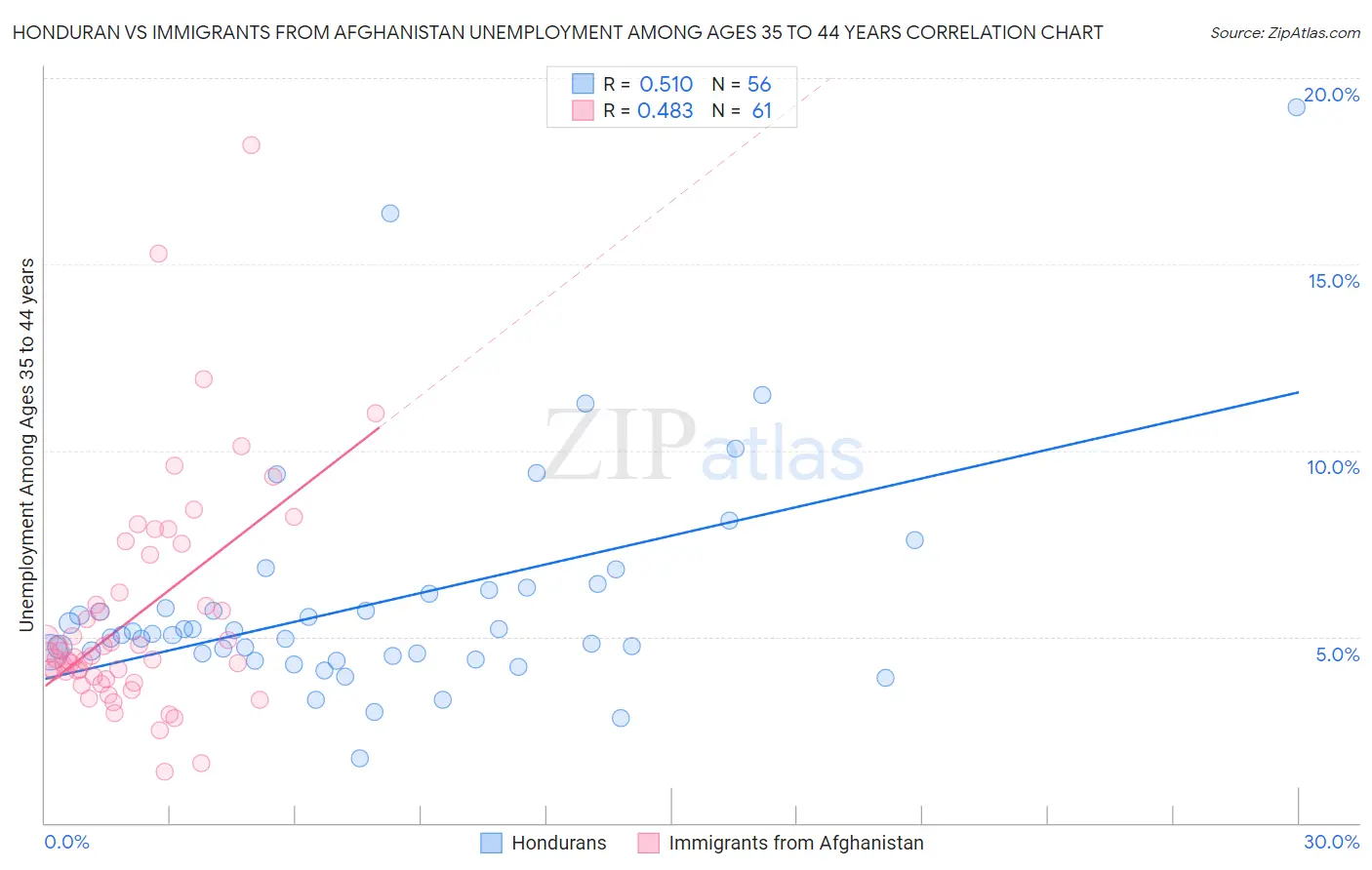 Honduran vs Immigrants from Afghanistan Unemployment Among Ages 35 to 44 years