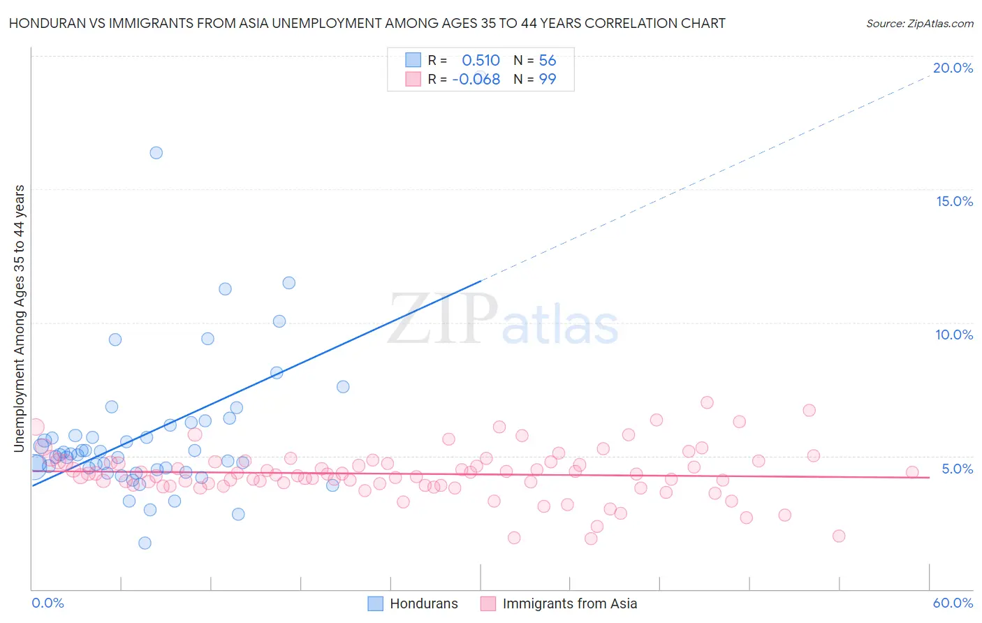 Honduran vs Immigrants from Asia Unemployment Among Ages 35 to 44 years