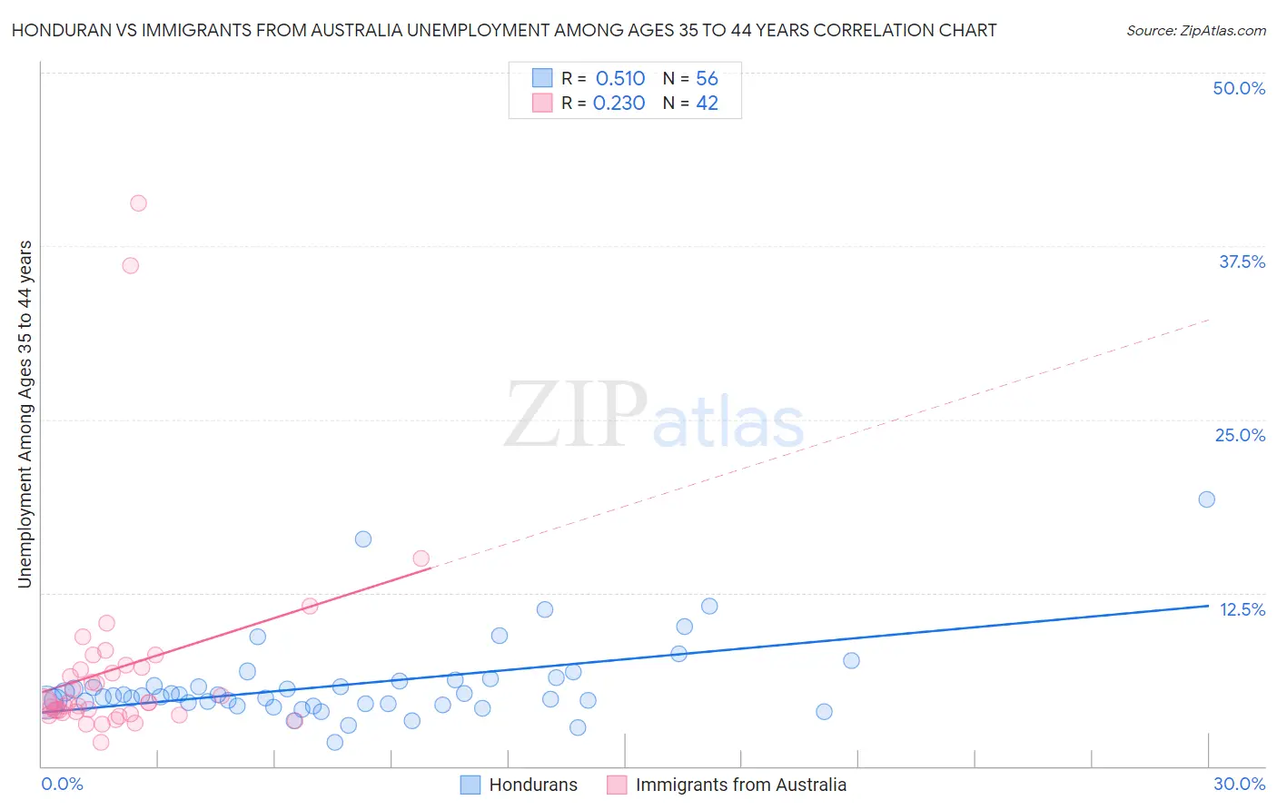 Honduran vs Immigrants from Australia Unemployment Among Ages 35 to 44 years