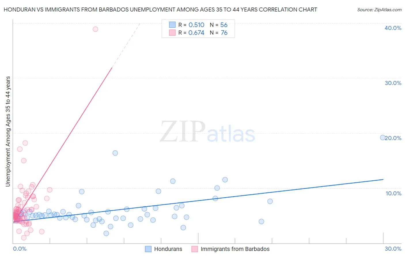 Honduran vs Immigrants from Barbados Unemployment Among Ages 35 to 44 years