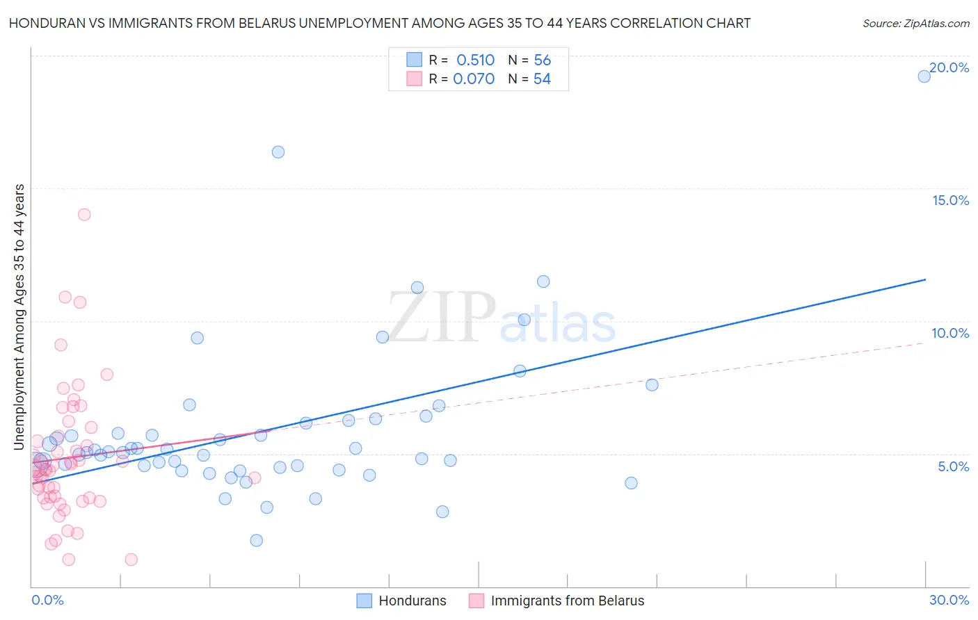 Honduran vs Immigrants from Belarus Unemployment Among Ages 35 to 44 years