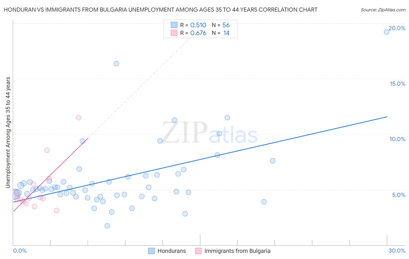 Honduran vs Immigrants from Bulgaria Unemployment Among Ages 35 to 44 years