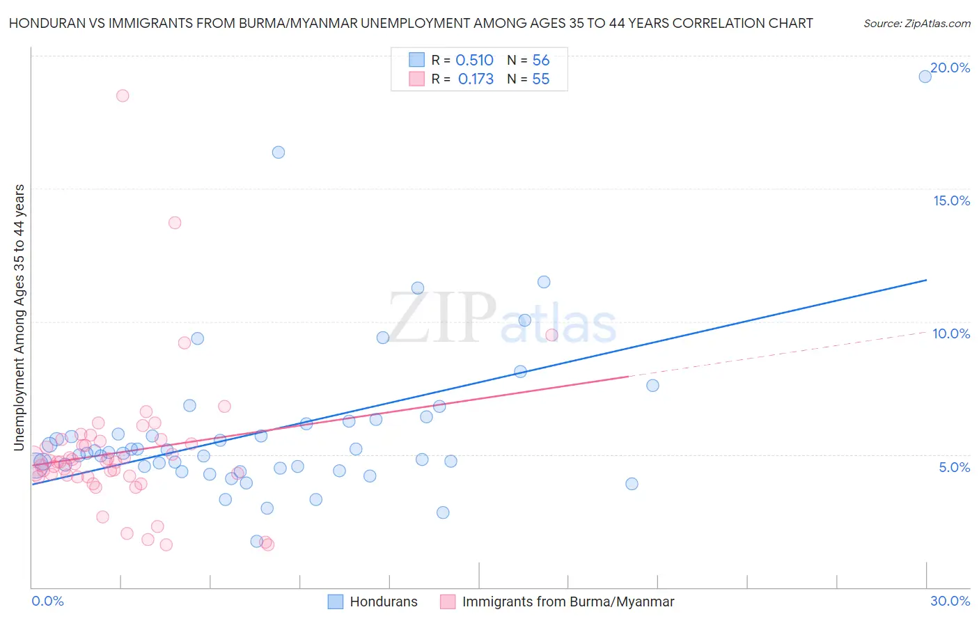 Honduran vs Immigrants from Burma/Myanmar Unemployment Among Ages 35 to 44 years