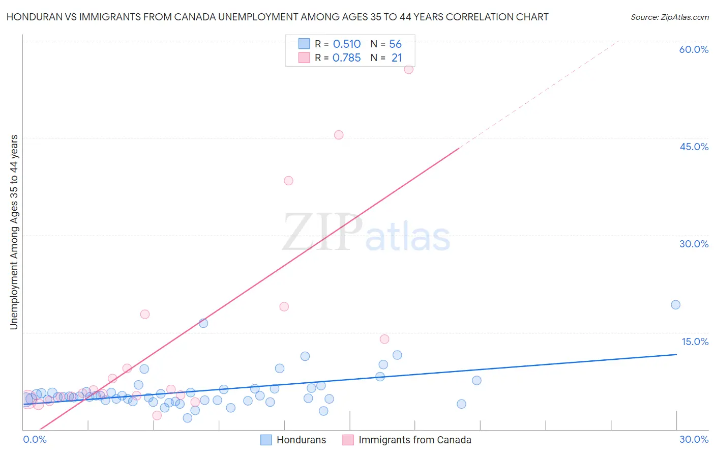 Honduran vs Immigrants from Canada Unemployment Among Ages 35 to 44 years