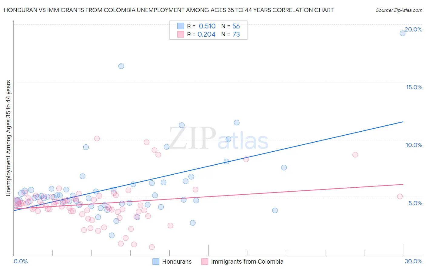 Honduran vs Immigrants from Colombia Unemployment Among Ages 35 to 44 years