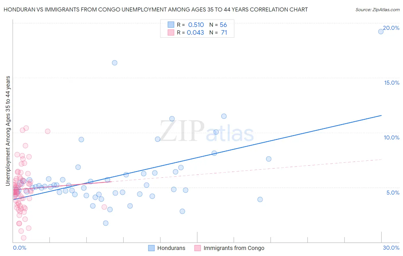 Honduran vs Immigrants from Congo Unemployment Among Ages 35 to 44 years