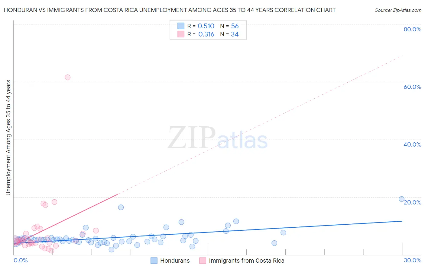 Honduran vs Immigrants from Costa Rica Unemployment Among Ages 35 to 44 years