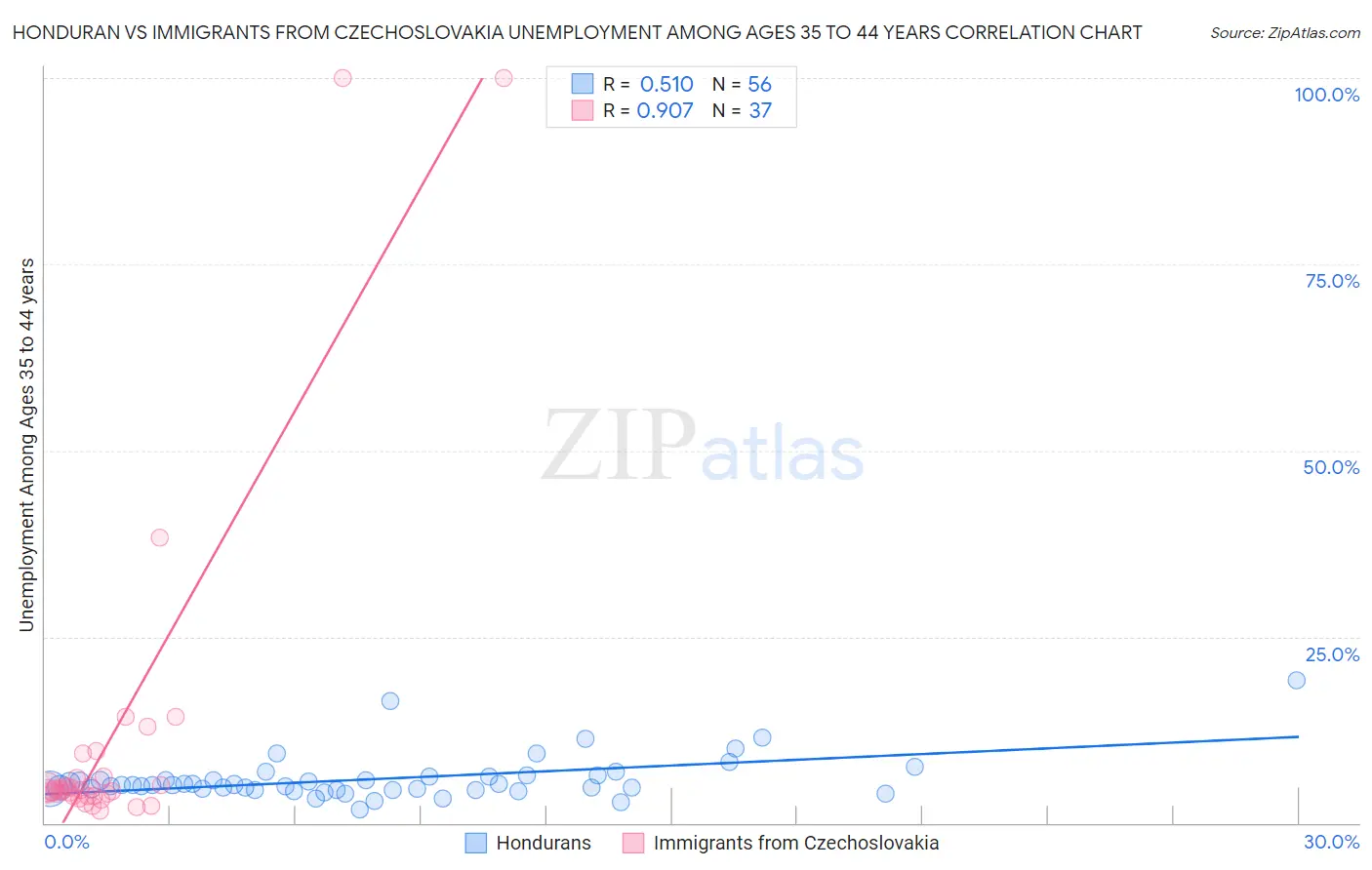 Honduran vs Immigrants from Czechoslovakia Unemployment Among Ages 35 to 44 years