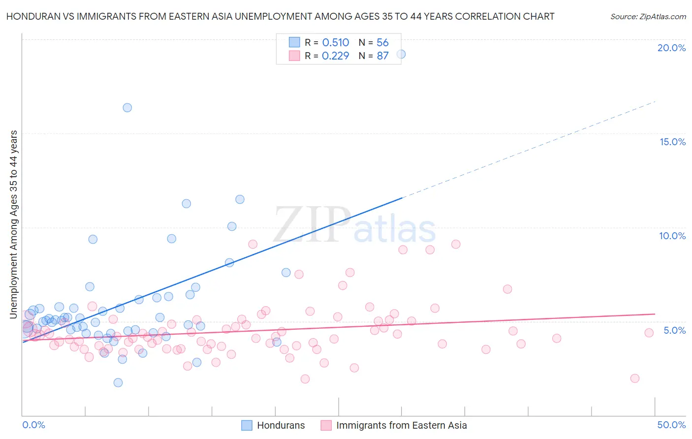 Honduran vs Immigrants from Eastern Asia Unemployment Among Ages 35 to 44 years