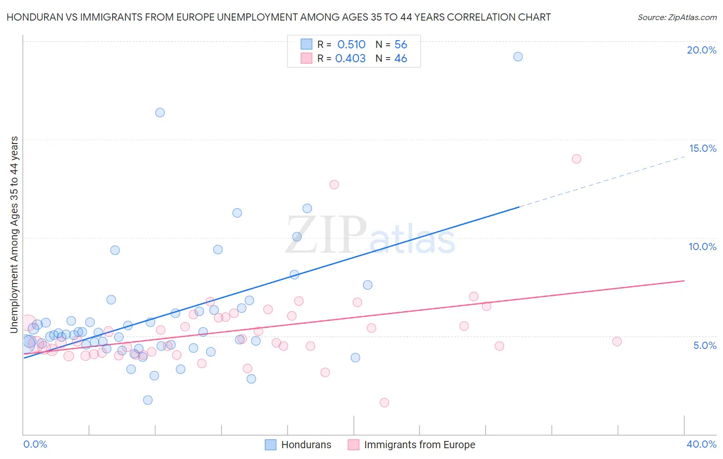 Honduran vs Immigrants from Europe Unemployment Among Ages 35 to 44 years