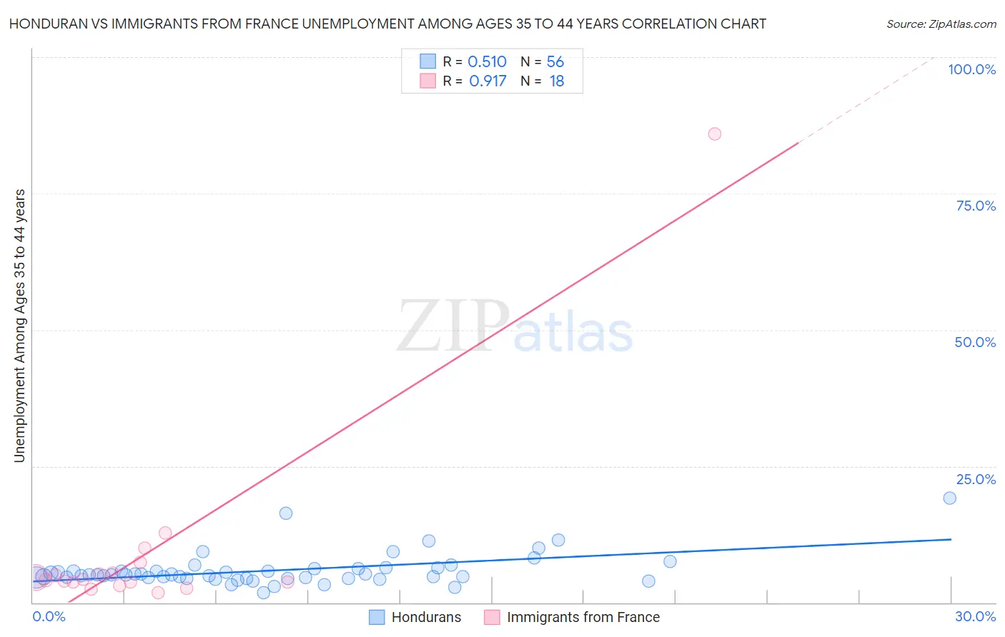 Honduran vs Immigrants from France Unemployment Among Ages 35 to 44 years