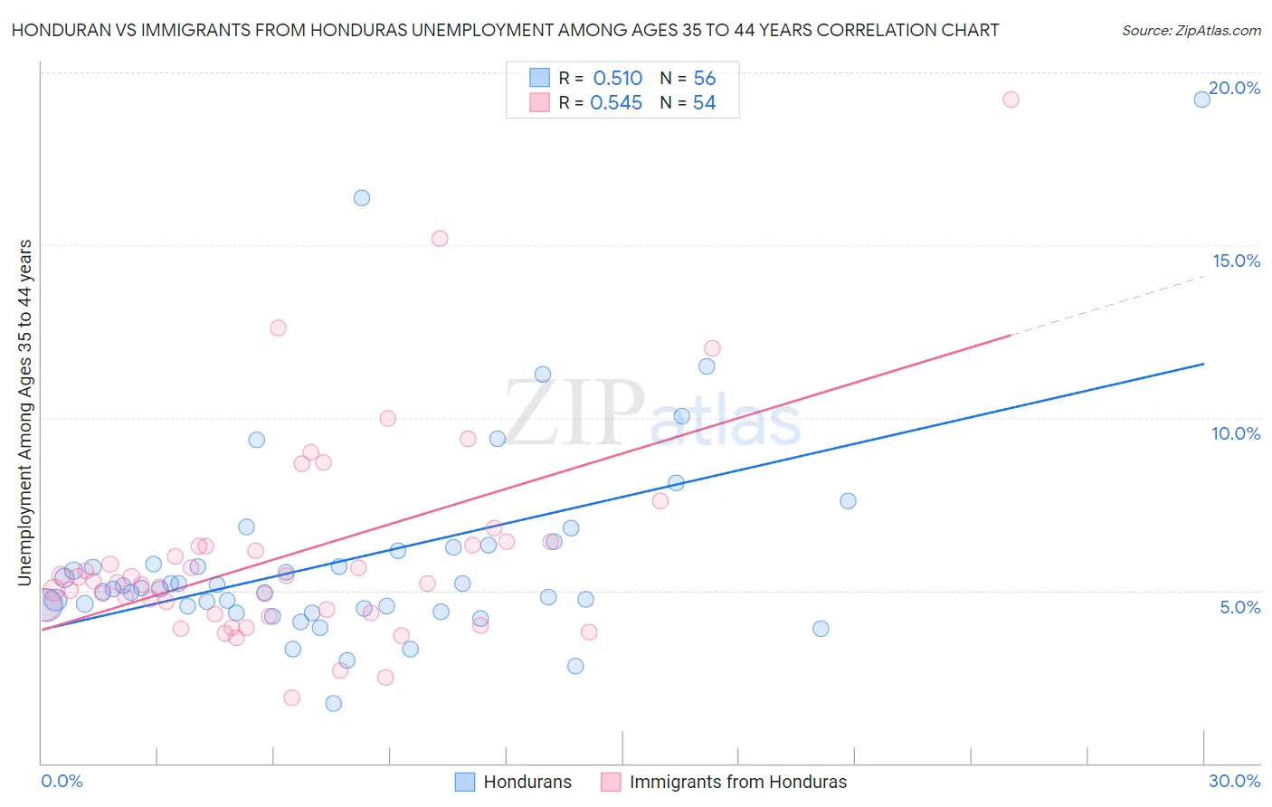 Honduran vs Immigrants from Honduras Unemployment Among Ages 35 to 44 years