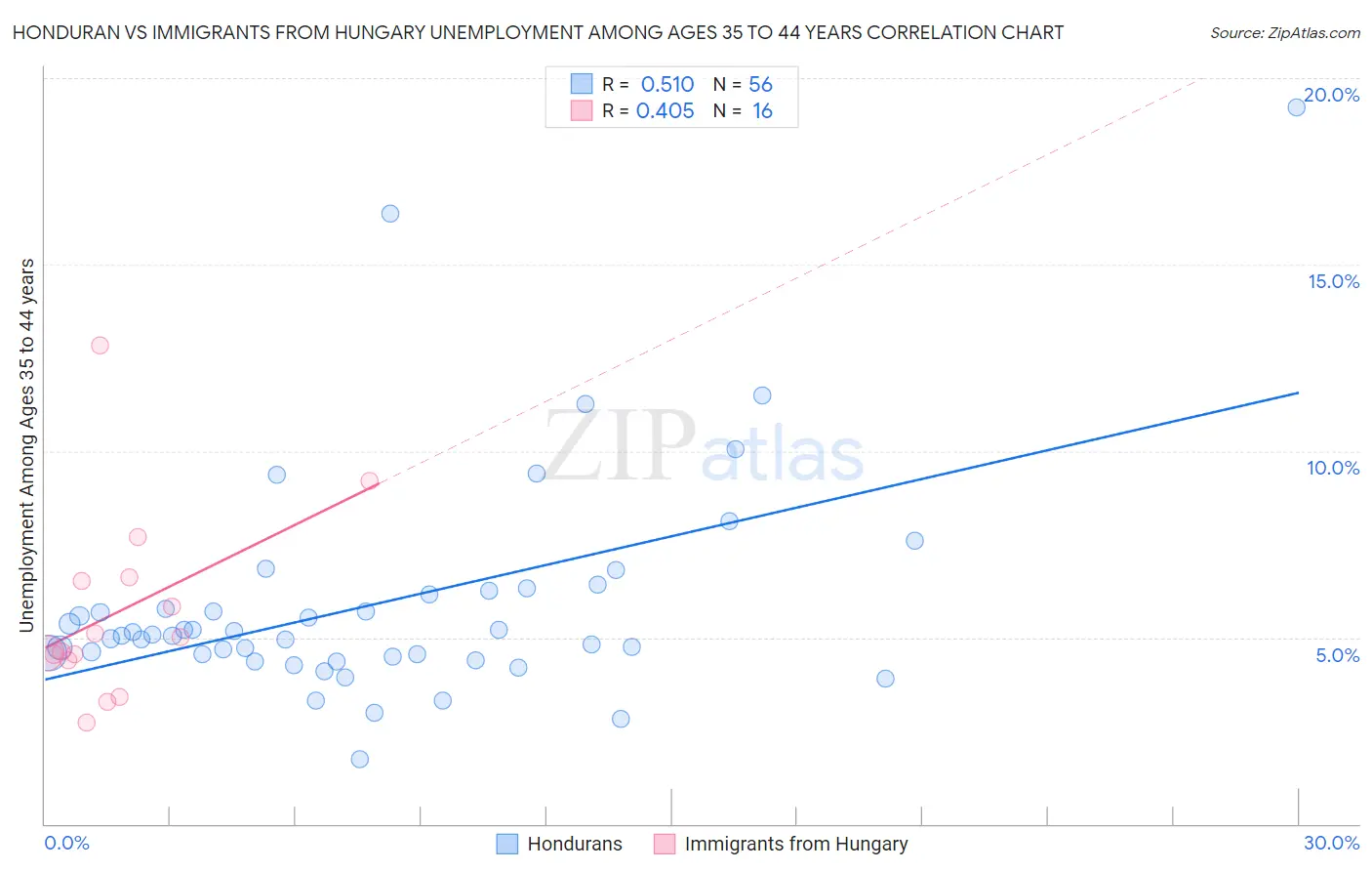 Honduran vs Immigrants from Hungary Unemployment Among Ages 35 to 44 years