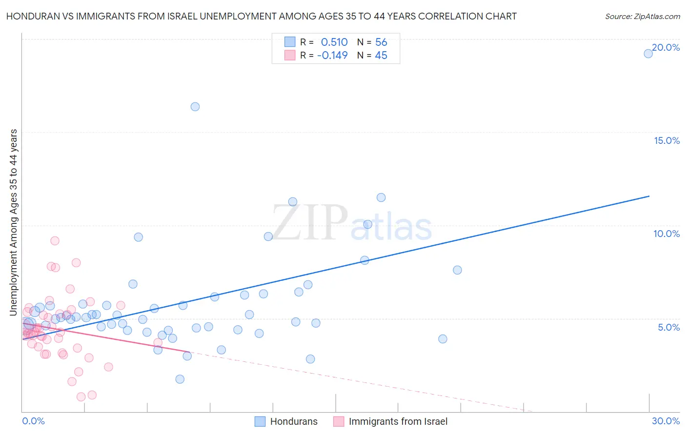 Honduran vs Immigrants from Israel Unemployment Among Ages 35 to 44 years