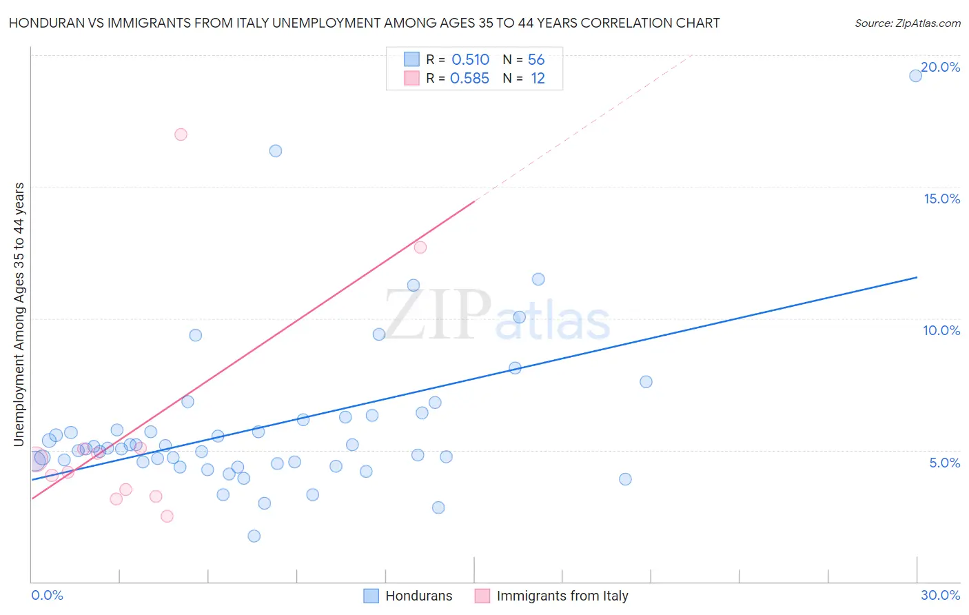 Honduran vs Immigrants from Italy Unemployment Among Ages 35 to 44 years