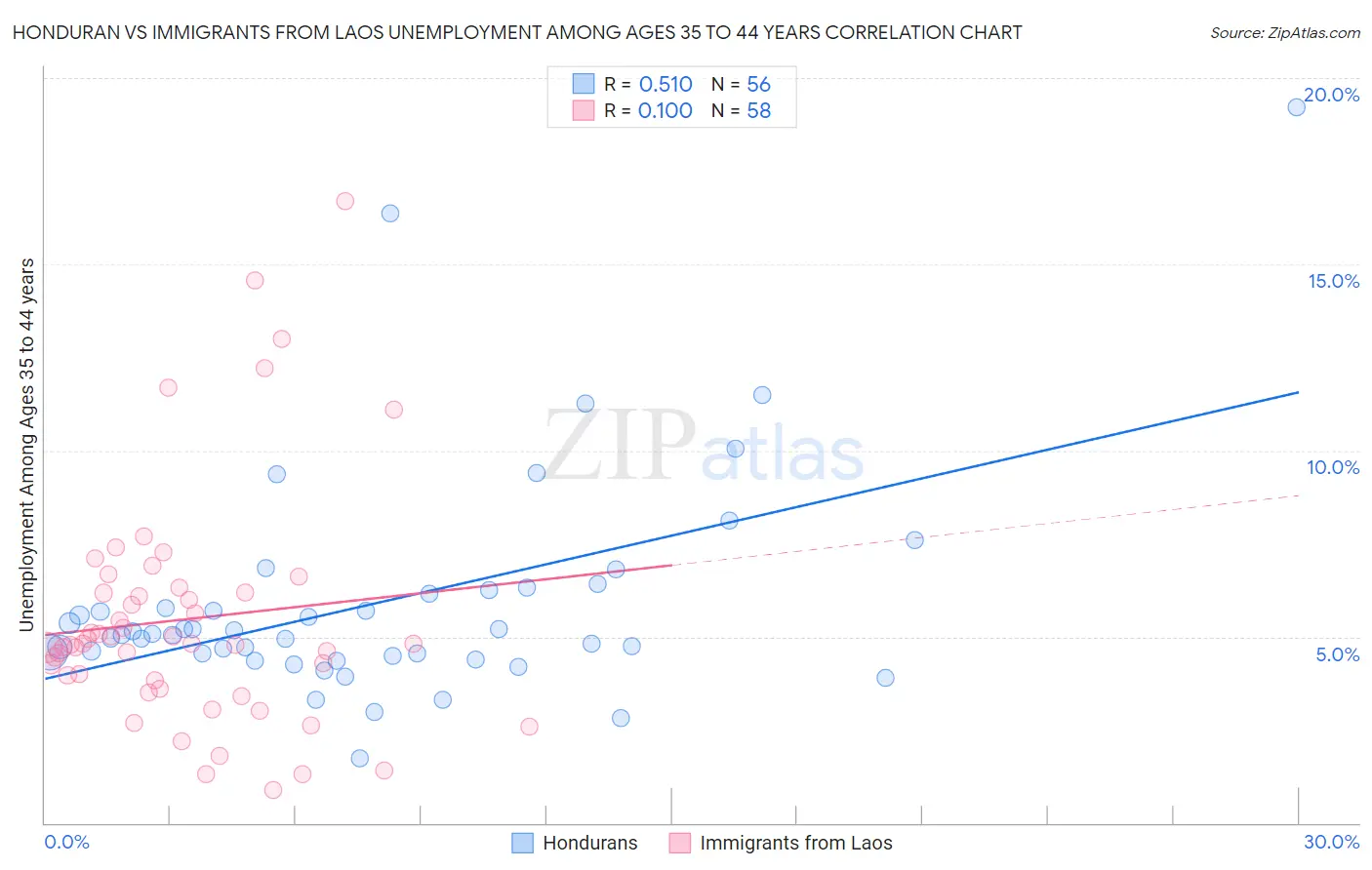 Honduran vs Immigrants from Laos Unemployment Among Ages 35 to 44 years