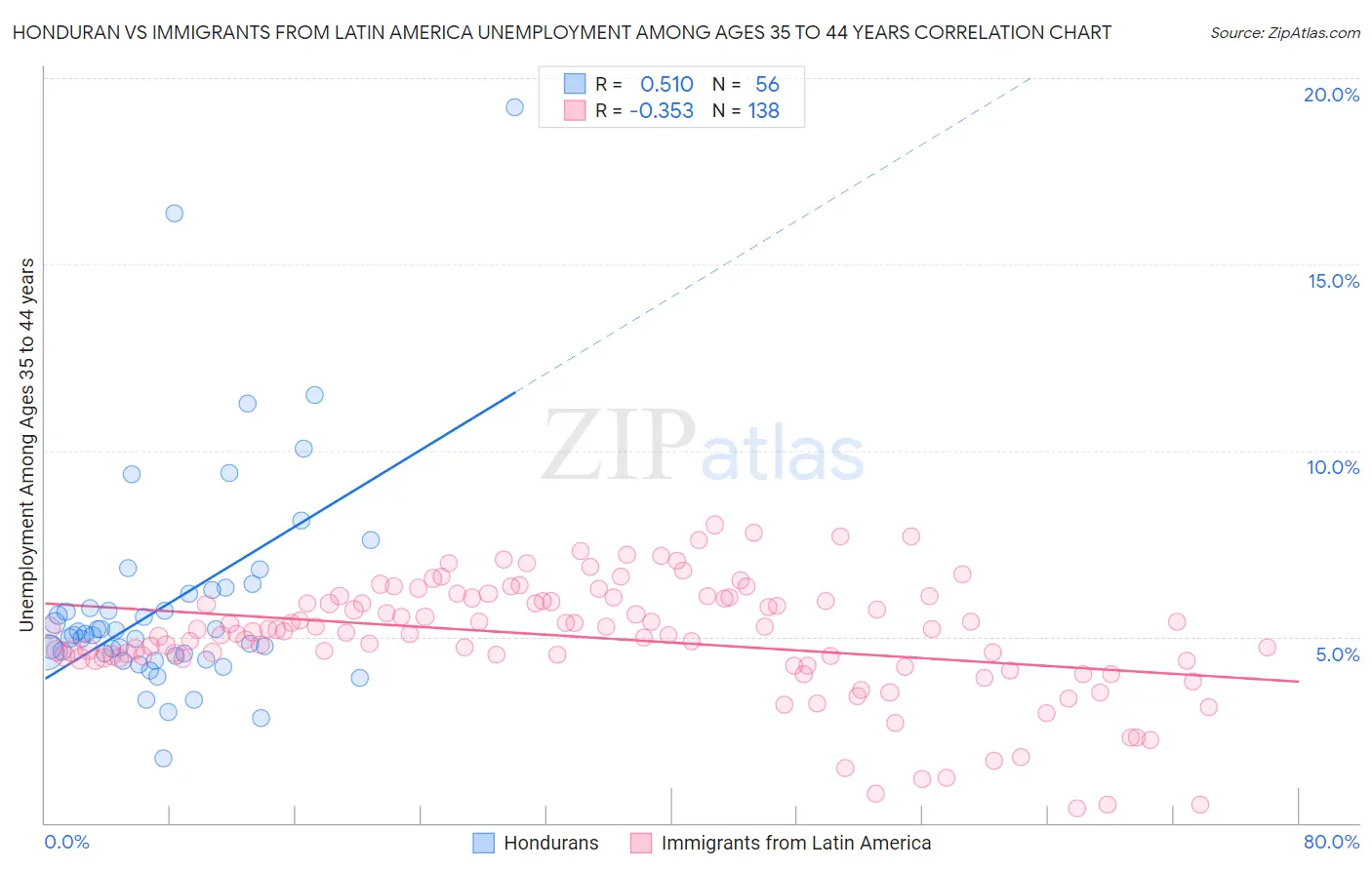 Honduran vs Immigrants from Latin America Unemployment Among Ages 35 to 44 years