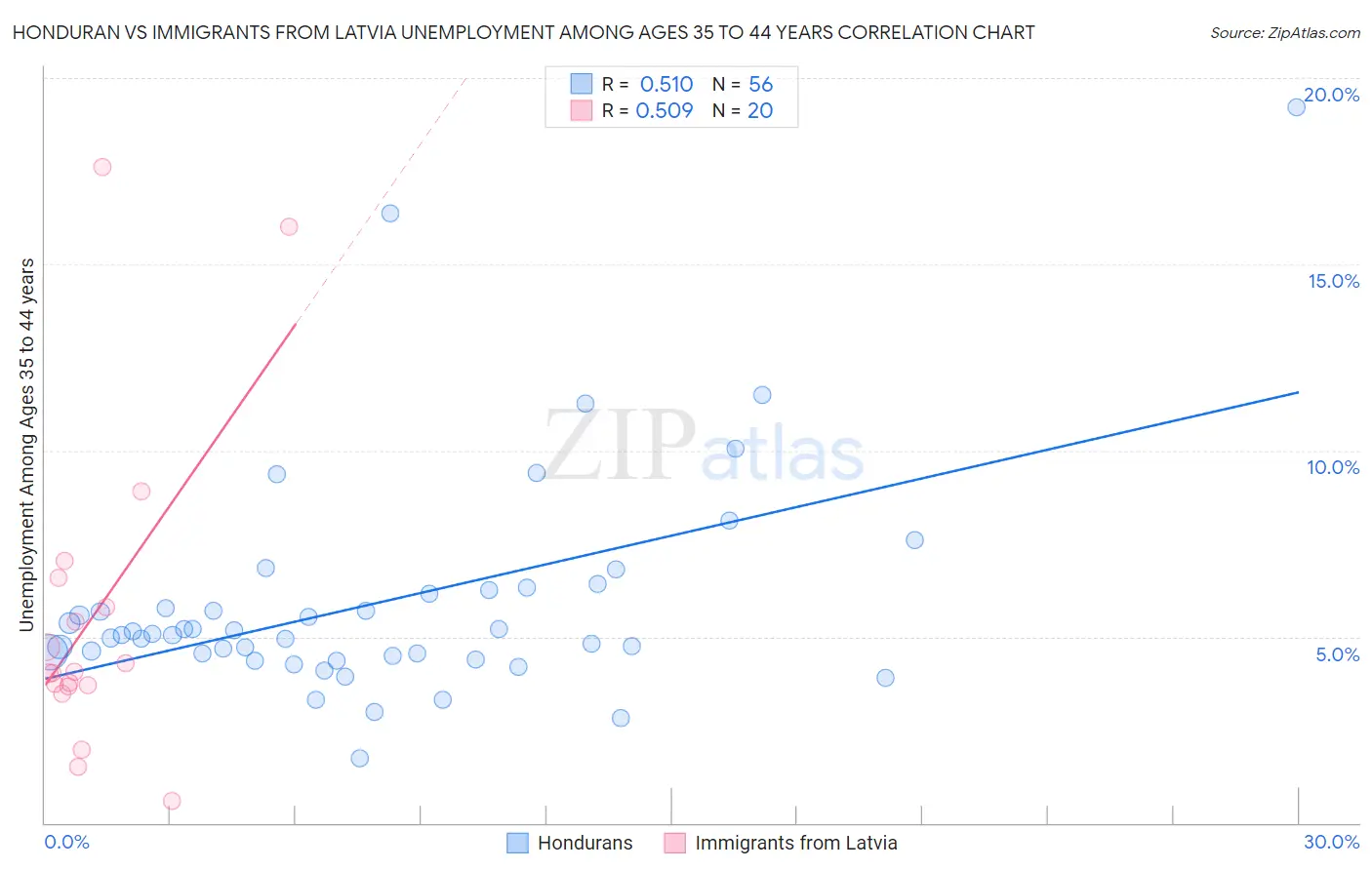 Honduran vs Immigrants from Latvia Unemployment Among Ages 35 to 44 years