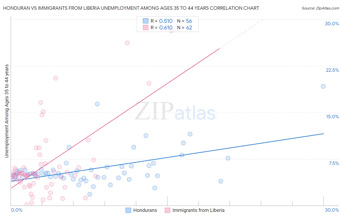 Honduran vs Immigrants from Liberia Unemployment Among Ages 35 to 44 years