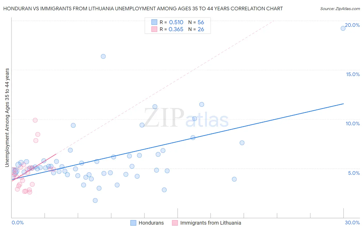 Honduran vs Immigrants from Lithuania Unemployment Among Ages 35 to 44 years