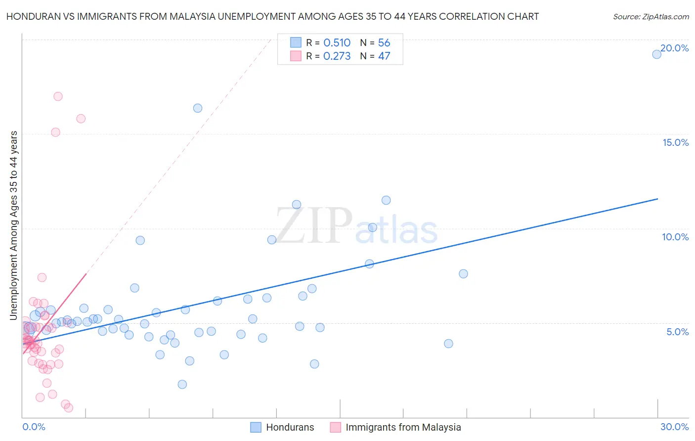 Honduran vs Immigrants from Malaysia Unemployment Among Ages 35 to 44 years