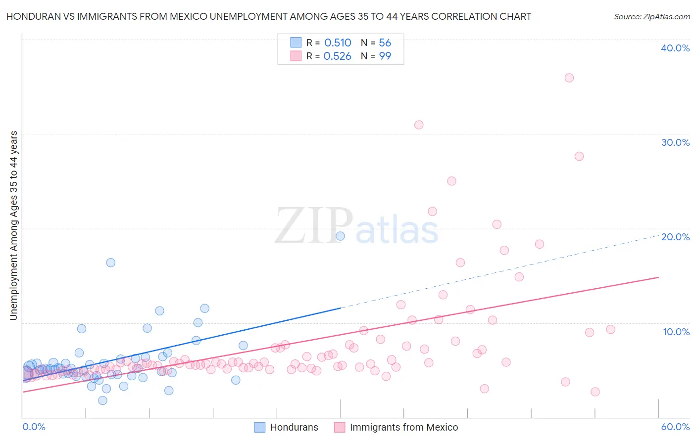Honduran vs Immigrants from Mexico Unemployment Among Ages 35 to 44 years