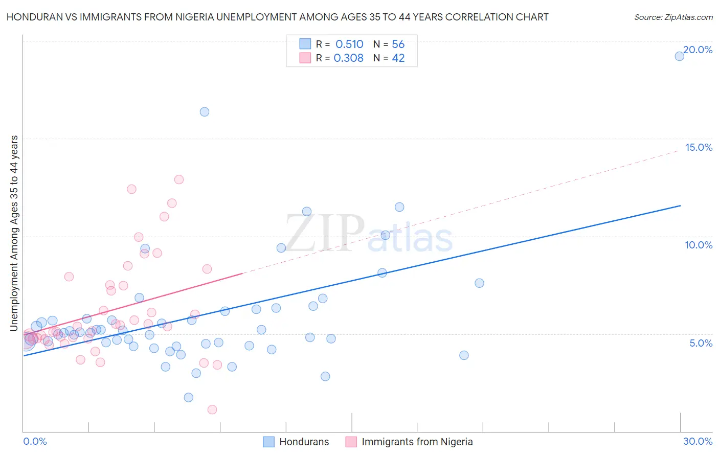 Honduran vs Immigrants from Nigeria Unemployment Among Ages 35 to 44 years