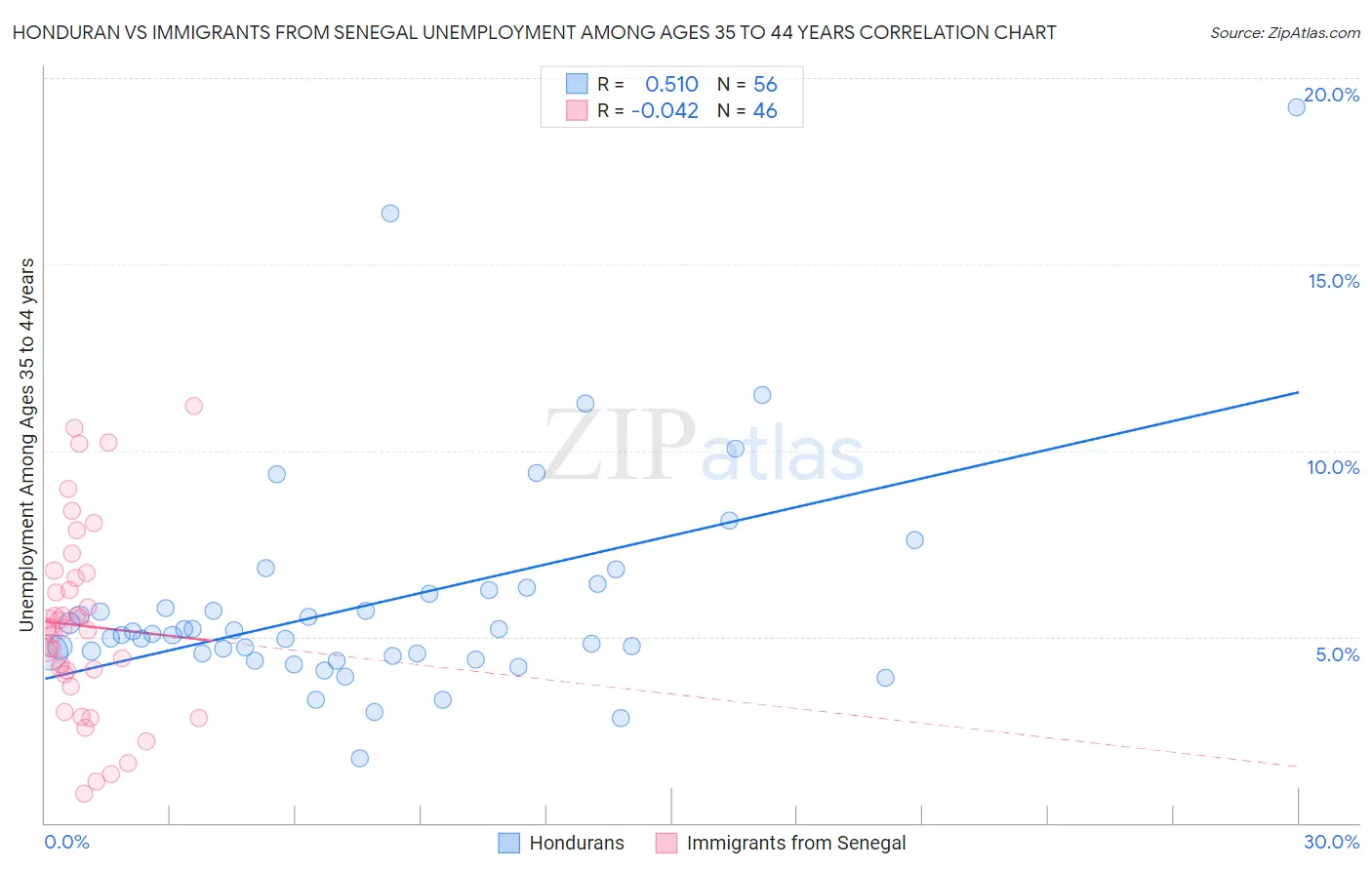 Honduran vs Immigrants from Senegal Unemployment Among Ages 35 to 44 years