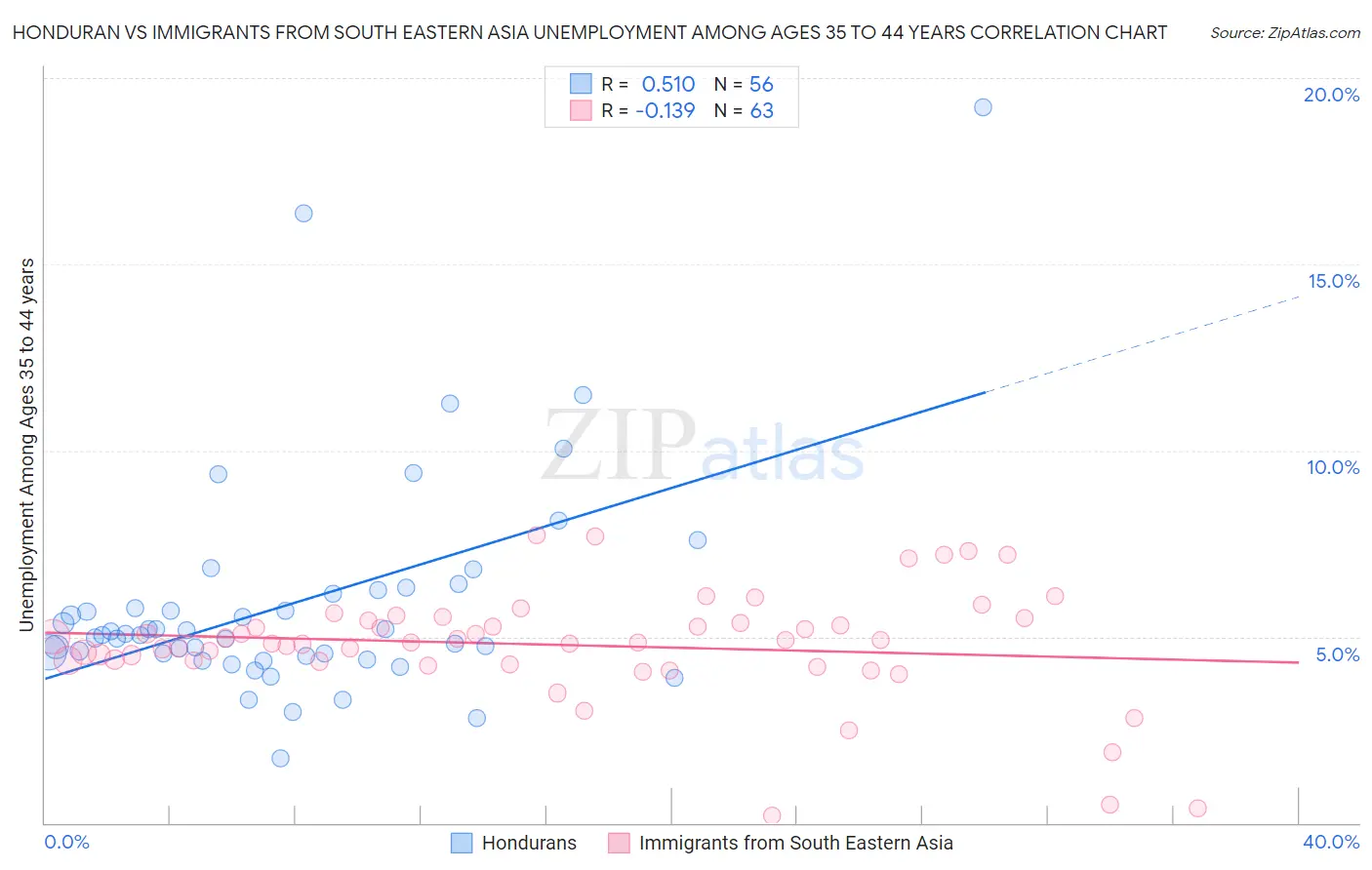 Honduran vs Immigrants from South Eastern Asia Unemployment Among Ages 35 to 44 years