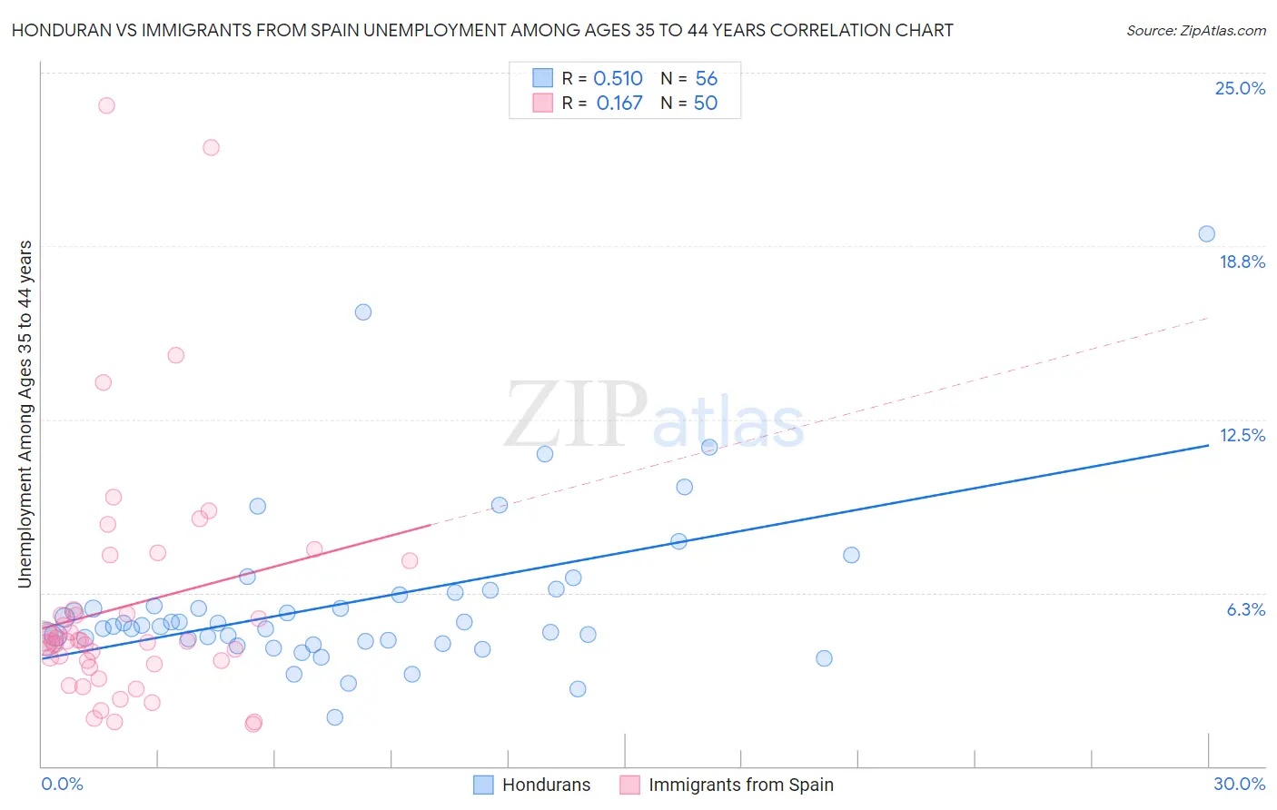 Honduran vs Immigrants from Spain Unemployment Among Ages 35 to 44 years