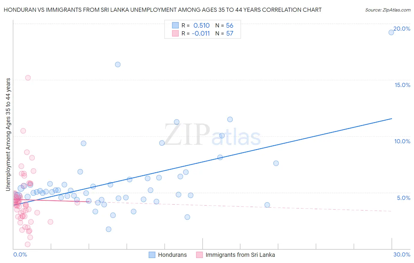 Honduran vs Immigrants from Sri Lanka Unemployment Among Ages 35 to 44 years