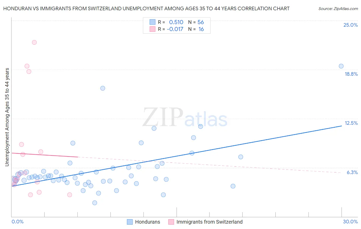 Honduran vs Immigrants from Switzerland Unemployment Among Ages 35 to 44 years