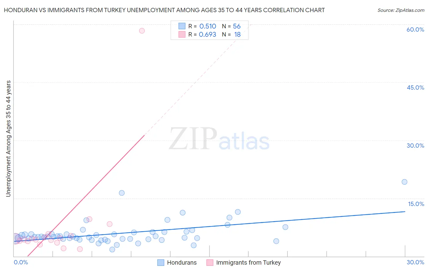 Honduran vs Immigrants from Turkey Unemployment Among Ages 35 to 44 years