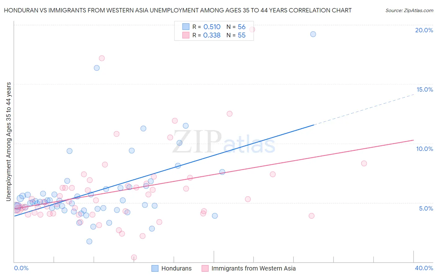 Honduran vs Immigrants from Western Asia Unemployment Among Ages 35 to 44 years