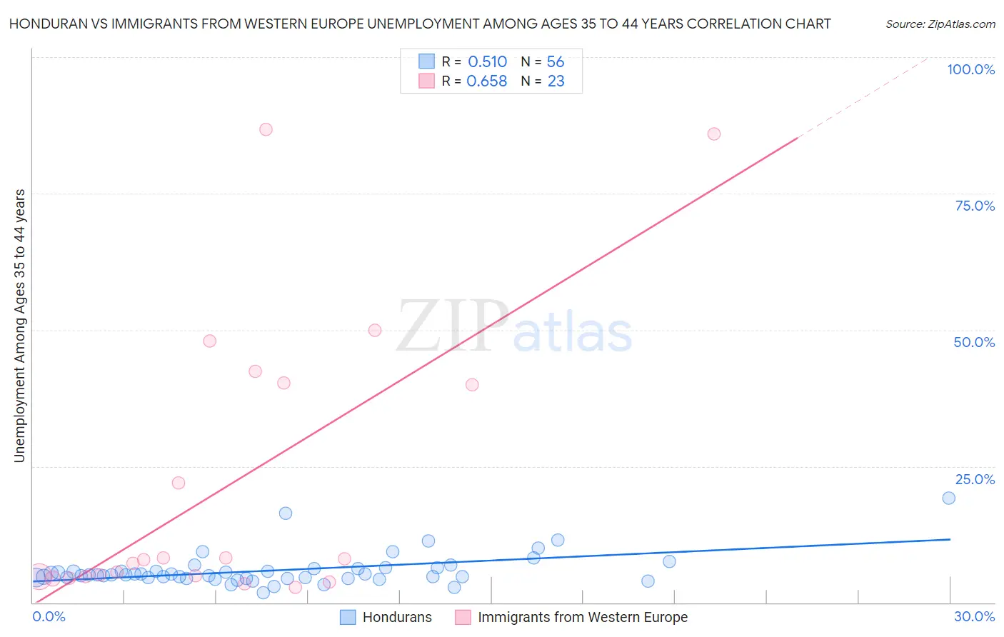 Honduran vs Immigrants from Western Europe Unemployment Among Ages 35 to 44 years