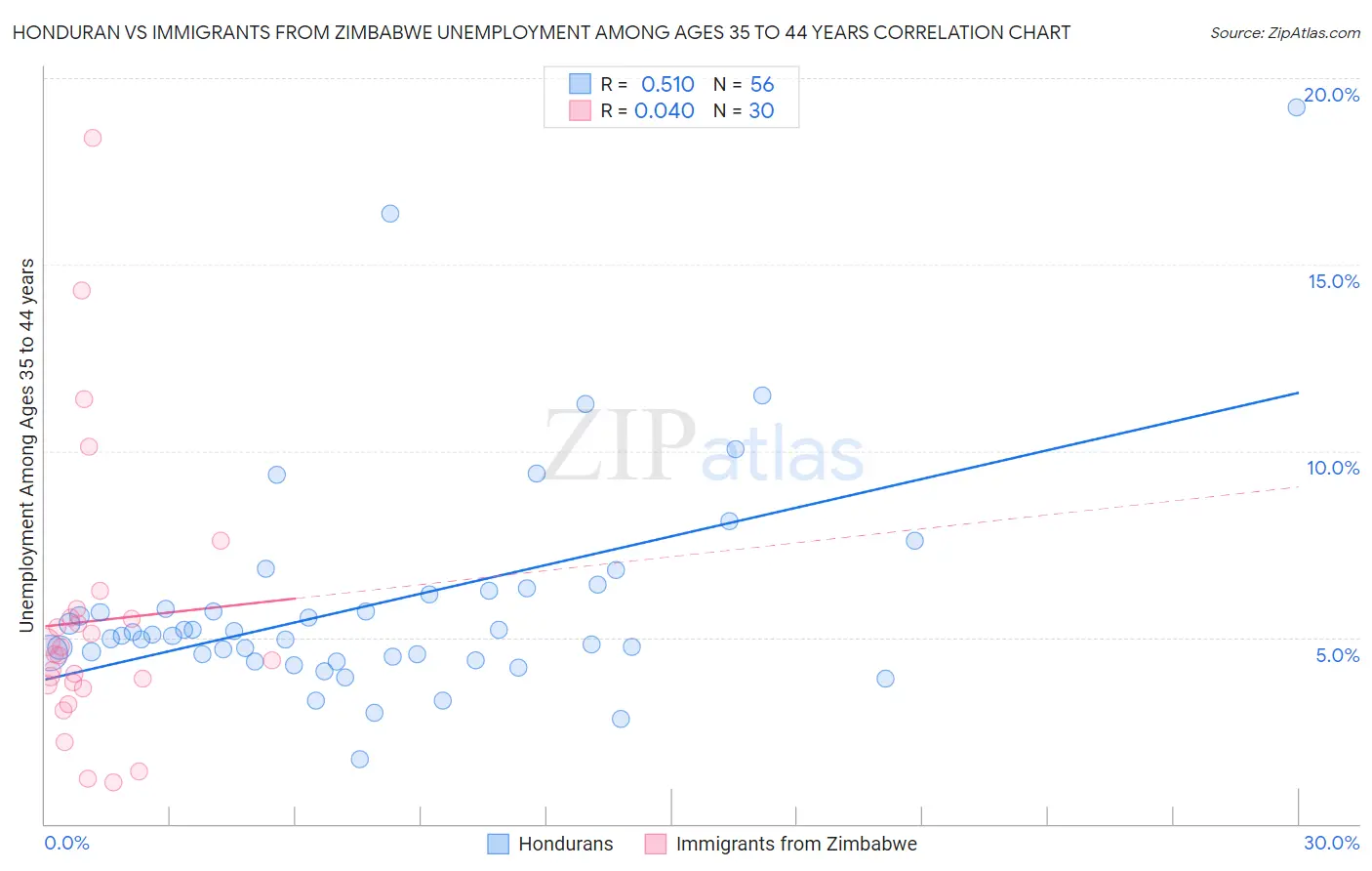Honduran vs Immigrants from Zimbabwe Unemployment Among Ages 35 to 44 years