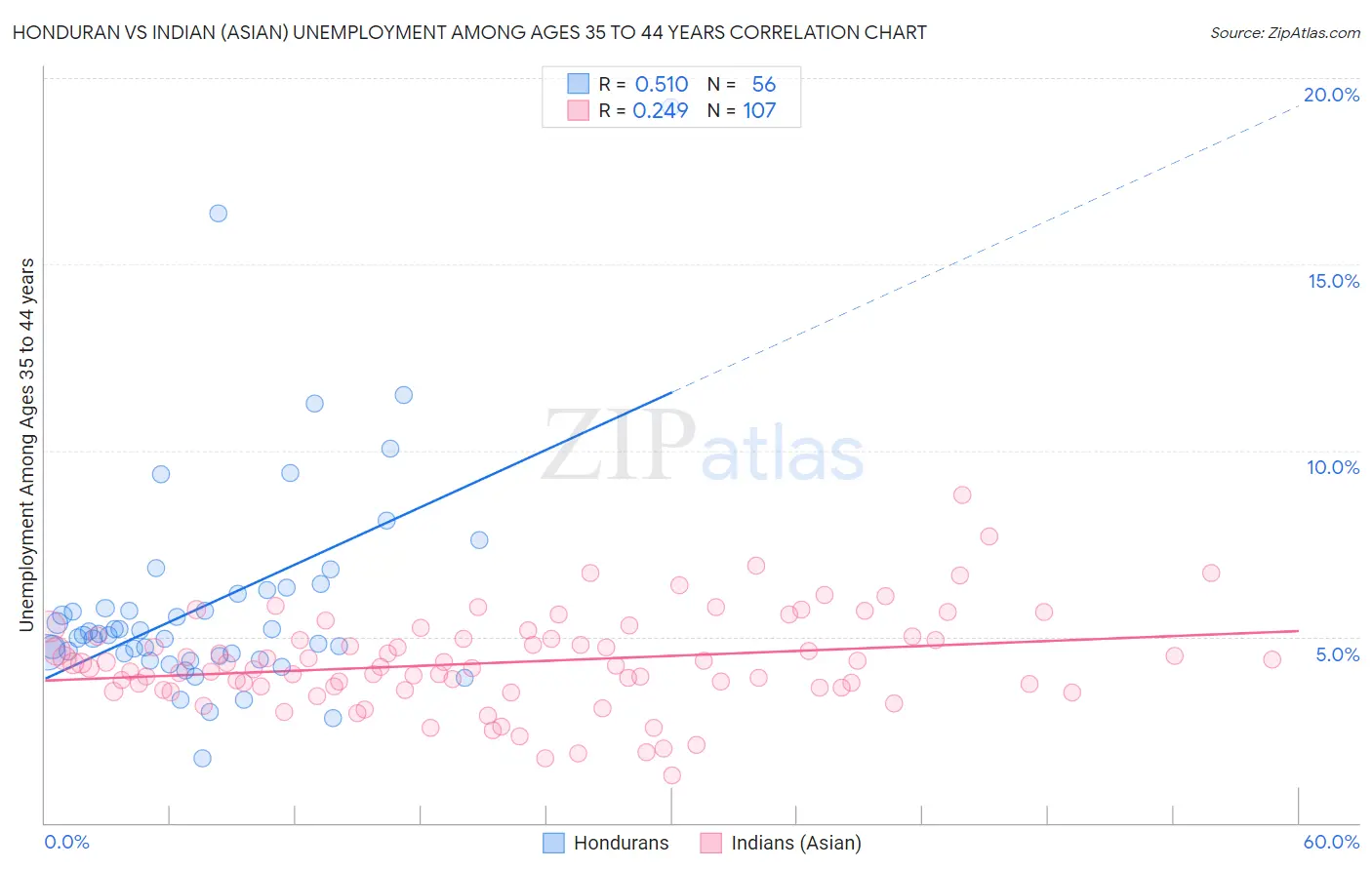 Honduran vs Indian (Asian) Unemployment Among Ages 35 to 44 years