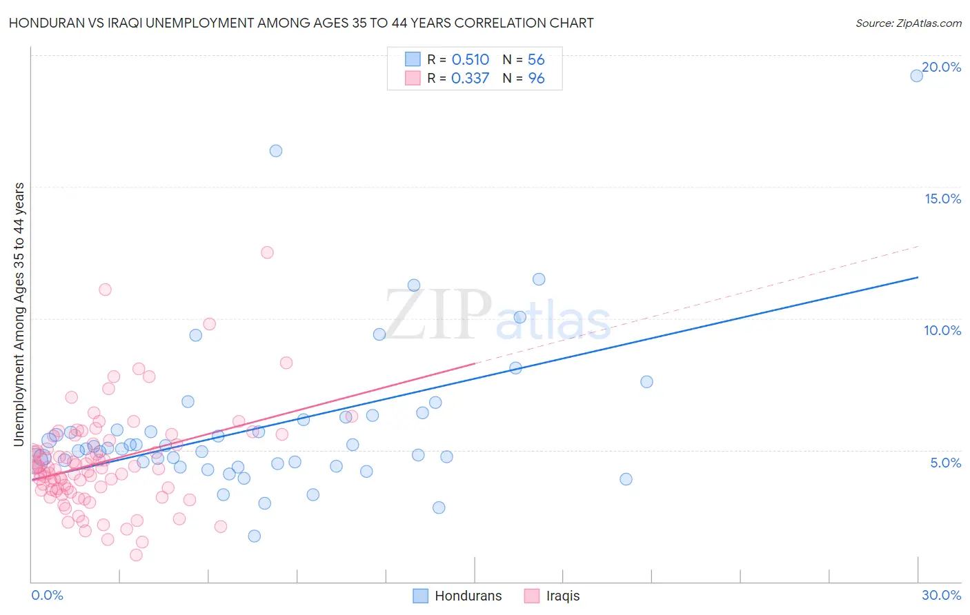 Honduran vs Iraqi Unemployment Among Ages 35 to 44 years