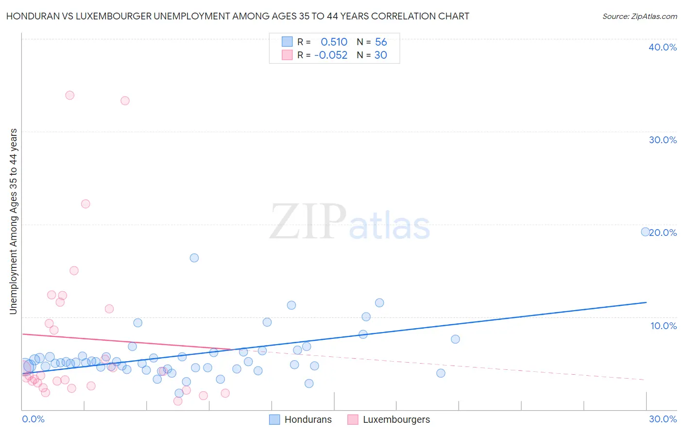 Honduran vs Luxembourger Unemployment Among Ages 35 to 44 years