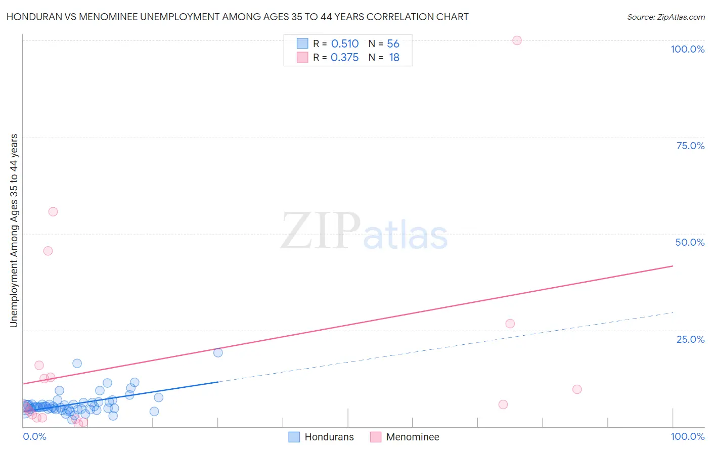 Honduran vs Menominee Unemployment Among Ages 35 to 44 years