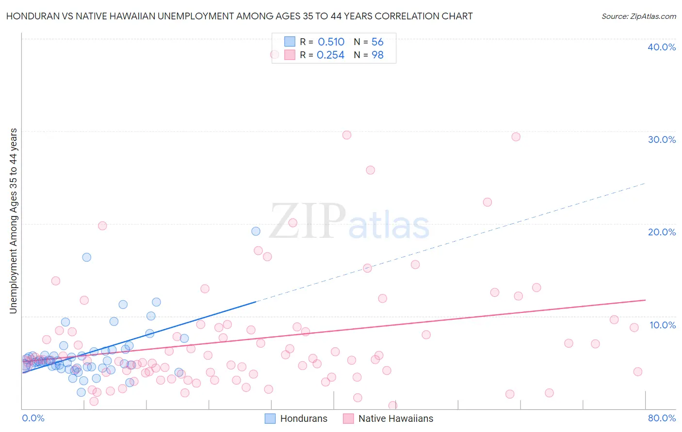 Honduran vs Native Hawaiian Unemployment Among Ages 35 to 44 years