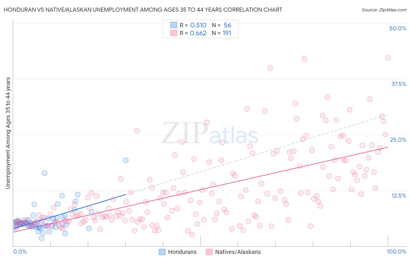 Honduran vs Native/Alaskan Unemployment Among Ages 35 to 44 years