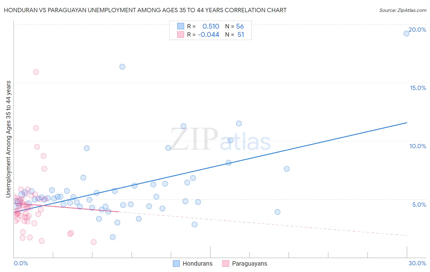 Honduran vs Paraguayan Unemployment Among Ages 35 to 44 years