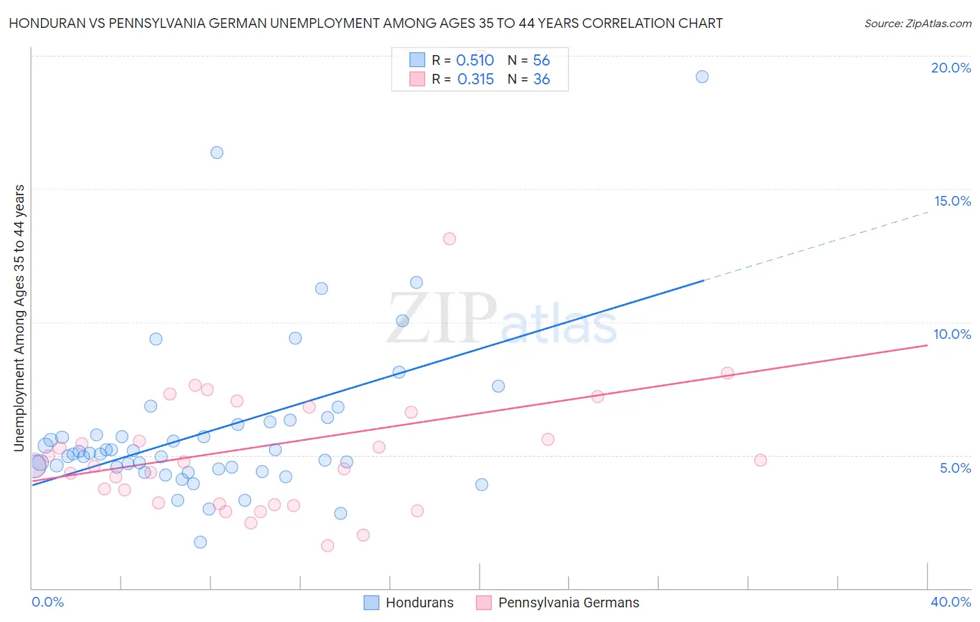 Honduran vs Pennsylvania German Unemployment Among Ages 35 to 44 years