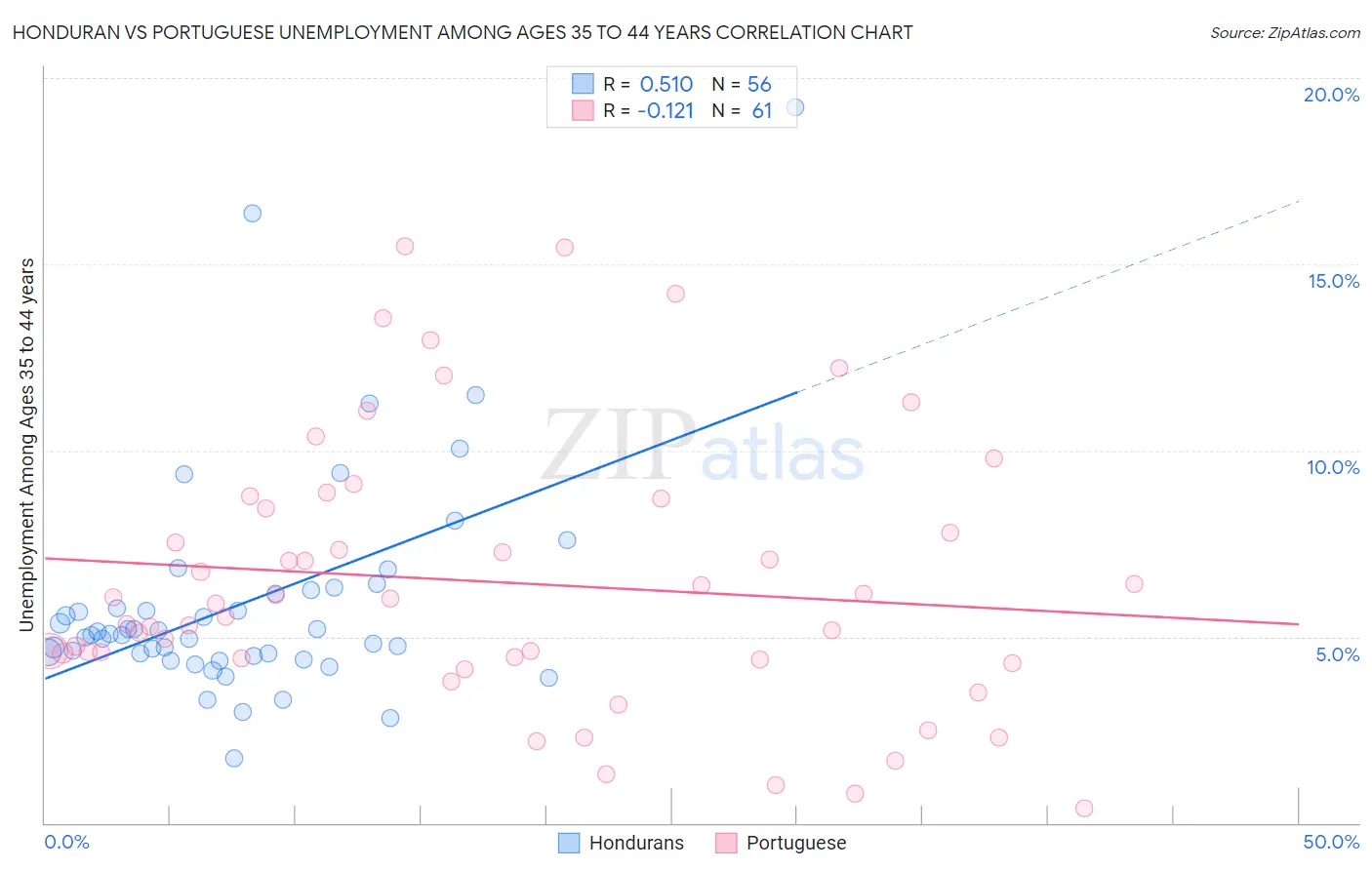 Honduran vs Portuguese Unemployment Among Ages 35 to 44 years