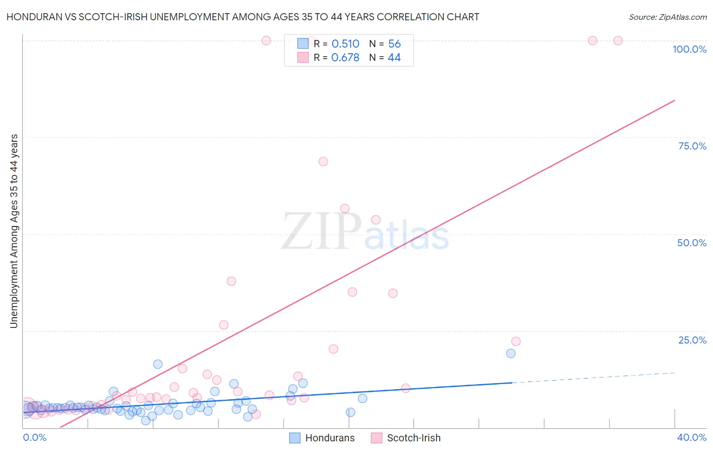 Honduran vs Scotch-Irish Unemployment Among Ages 35 to 44 years