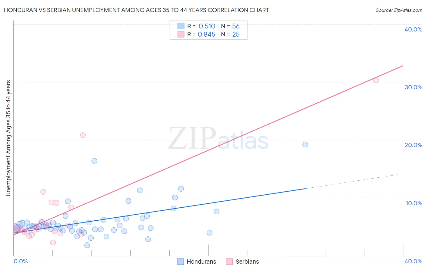 Honduran vs Serbian Unemployment Among Ages 35 to 44 years
